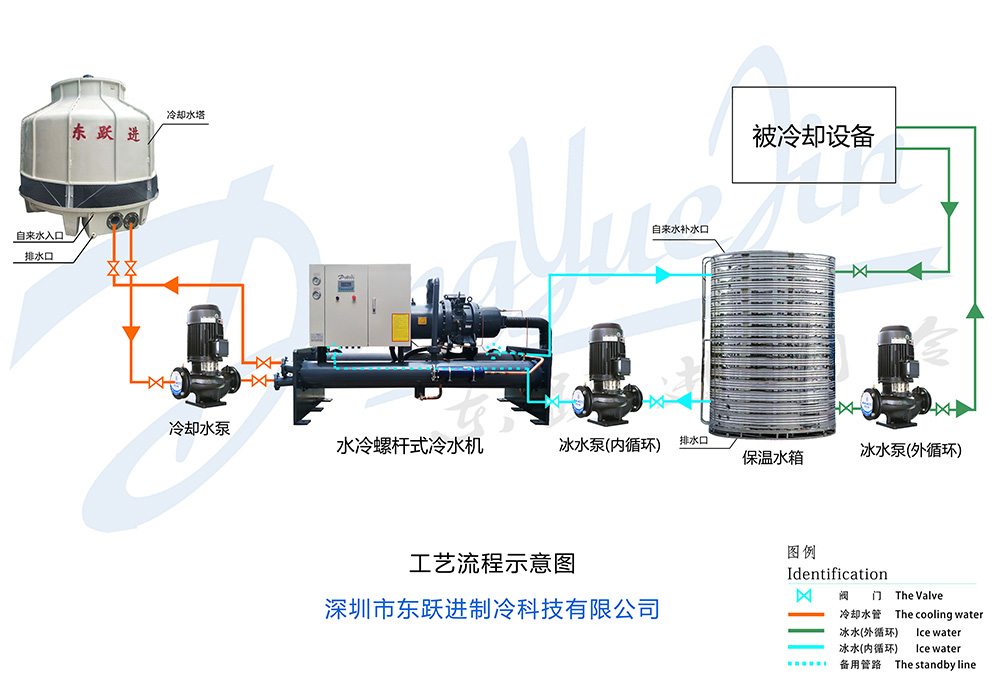 水冷螺桿式冷水機(jī)工作原理